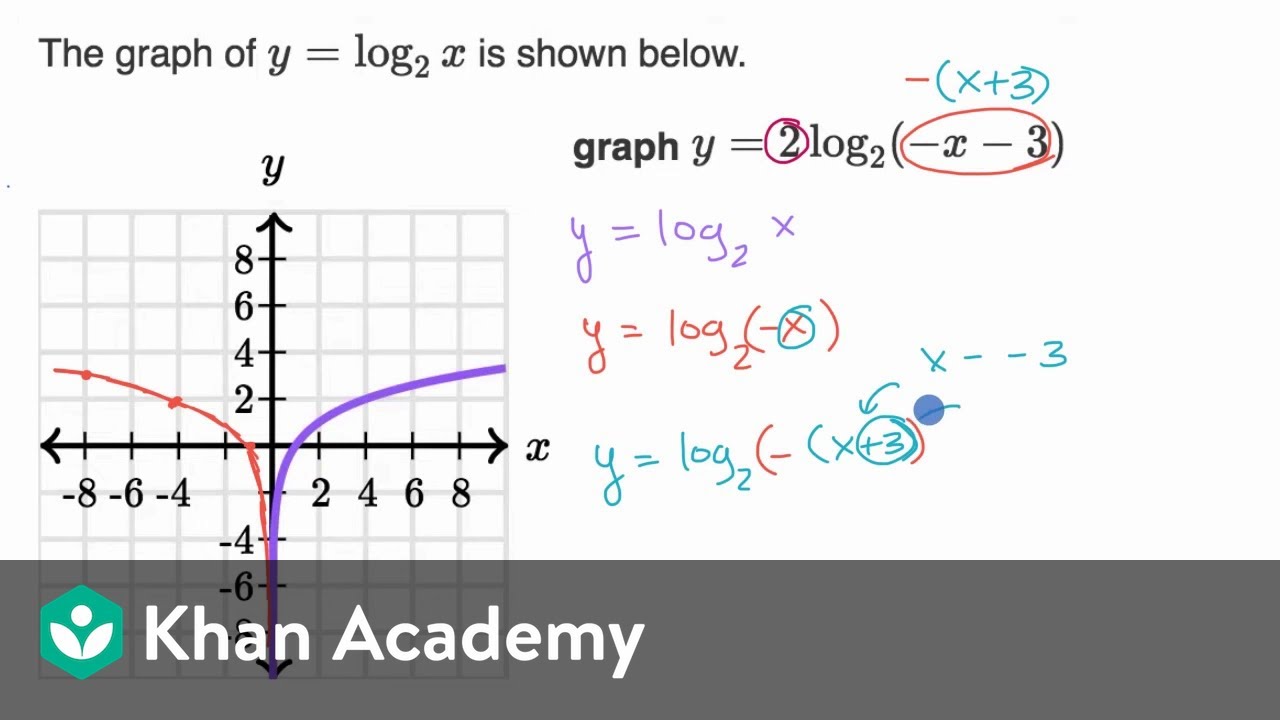 unit 7 homework 5 graphing logarithmic functions