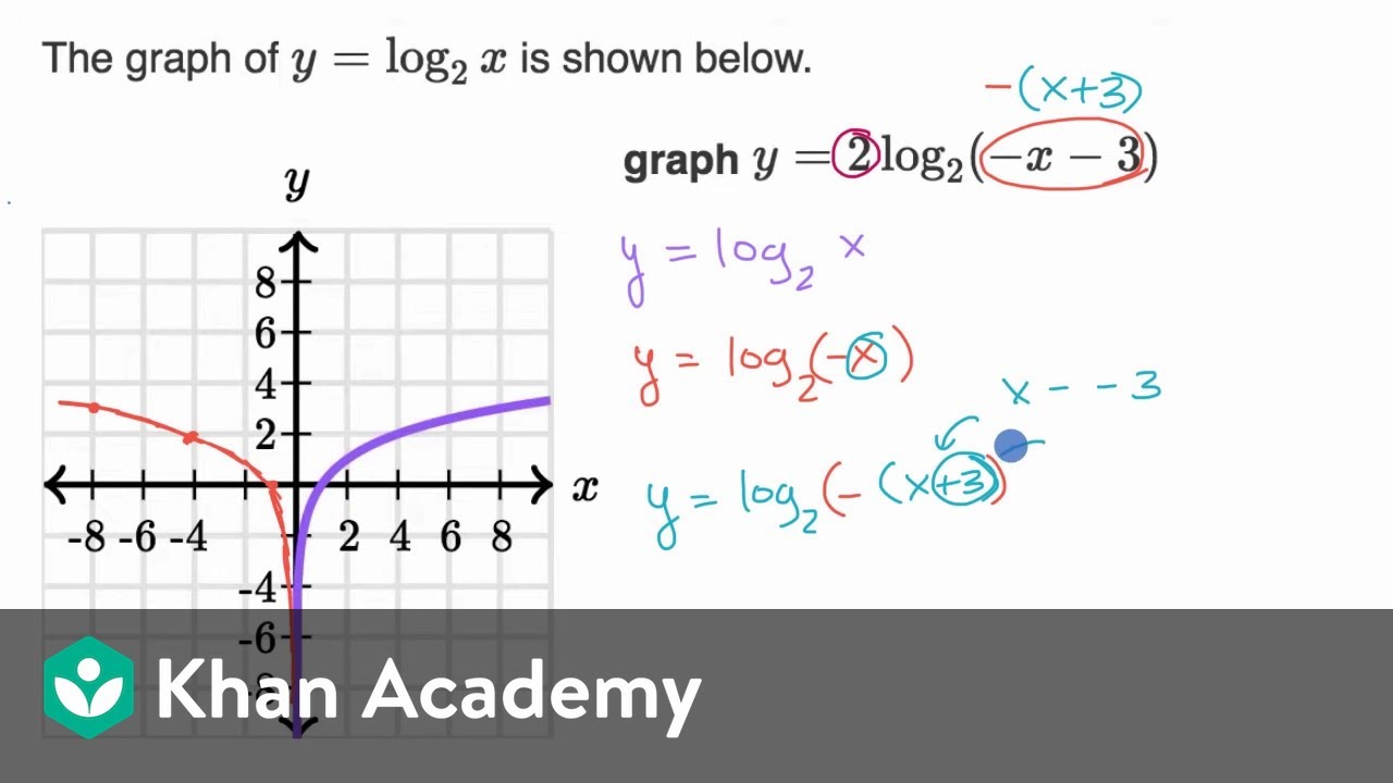 logarithmic graph